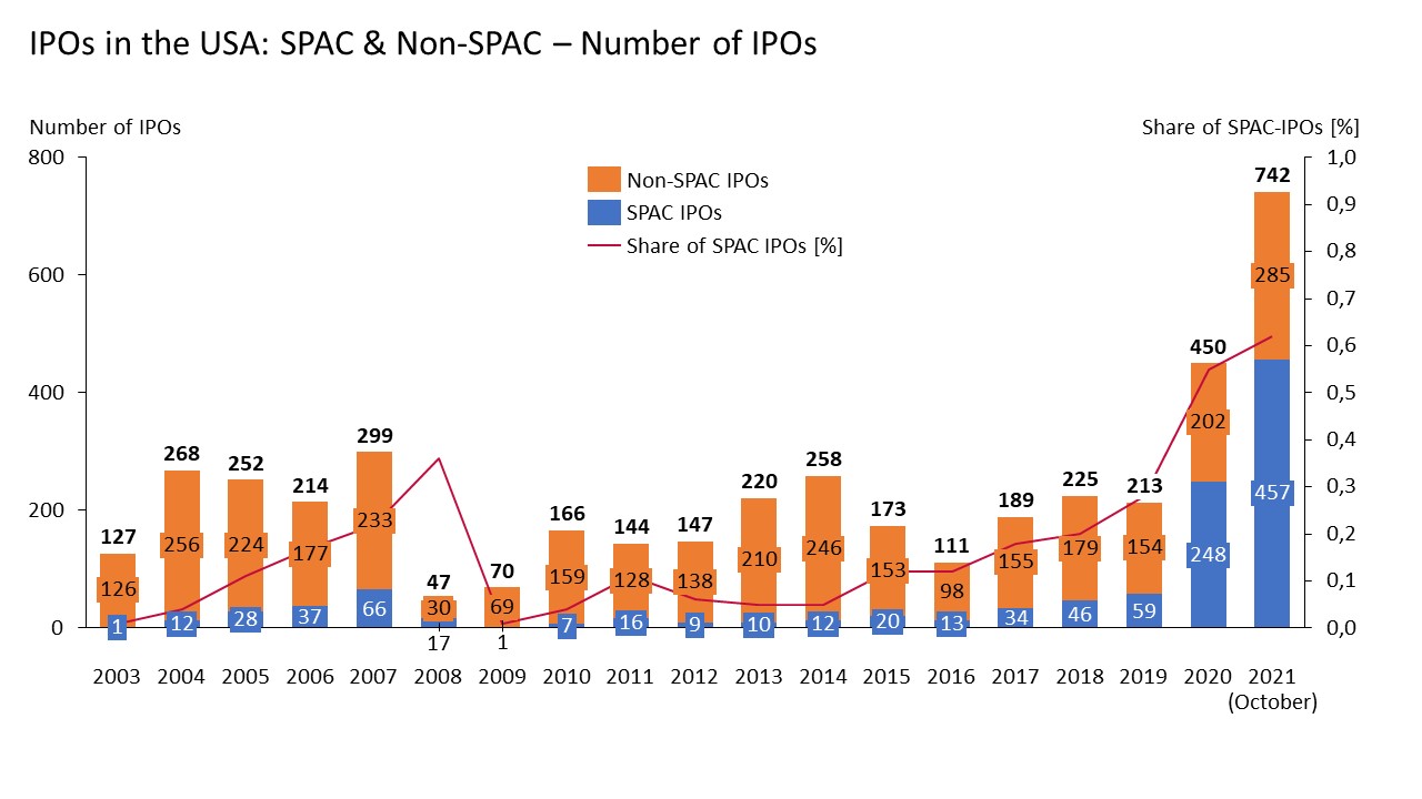 A graph regarding SPACs